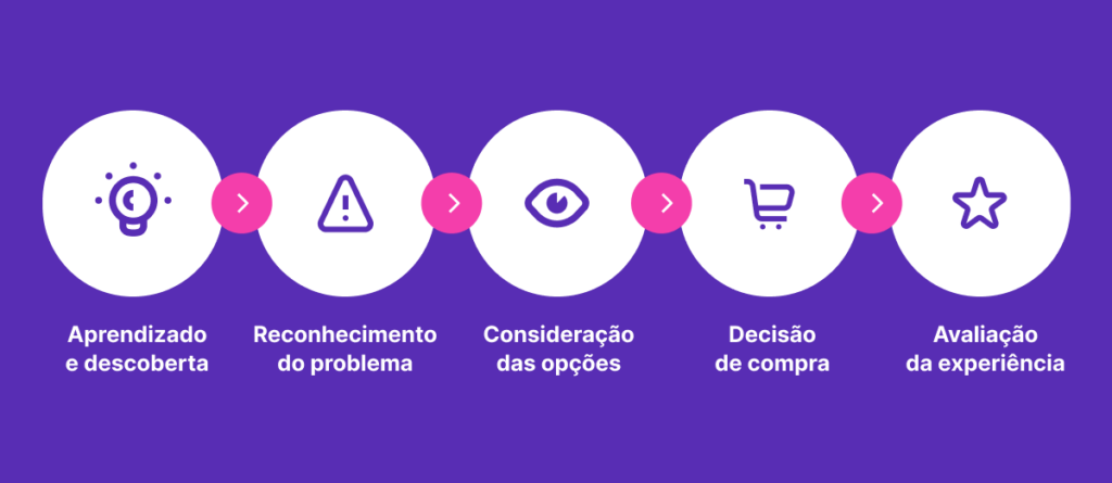 jornada de compra do cliente