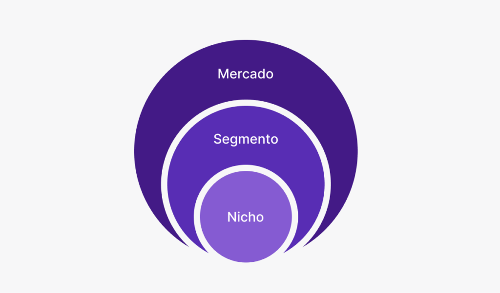 Nicho de mercado do e-commerce: como escolher e se destacar