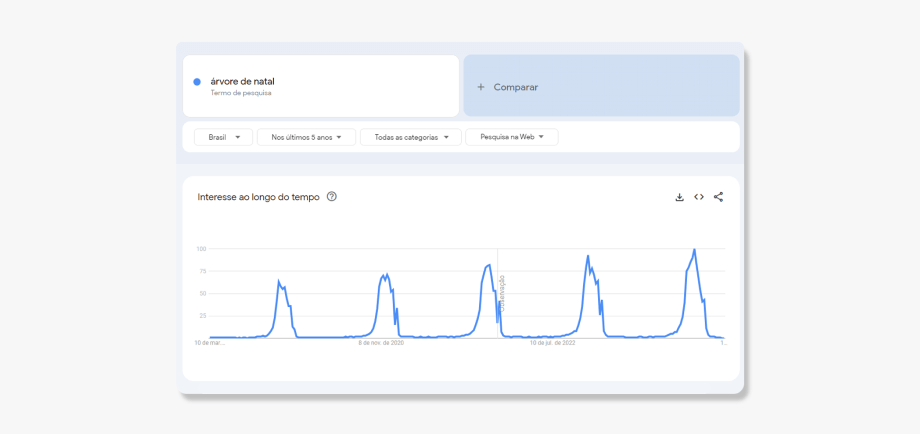 página do Google Trends mostrando o interesse ao longo do tempo pelo termo "árvore de natal". no fim do ano, é possível observar um aumento nas pesquisas. 